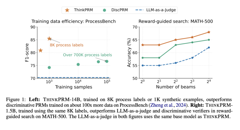 ThinkPRM: A Generative Process Reward Models for Scalable Reasoning Verification